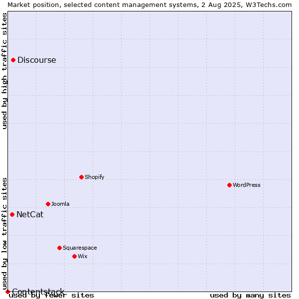 Market position of Discourse vs. NetCat vs. Contentstack
