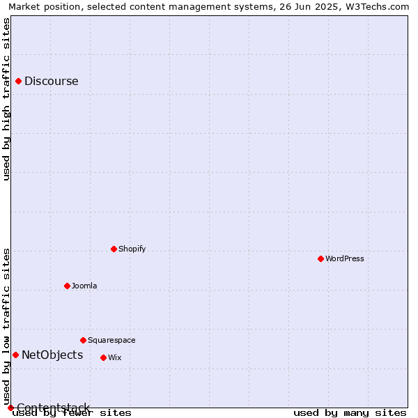Market position of Discourse vs. NetObjects vs. Contentstack