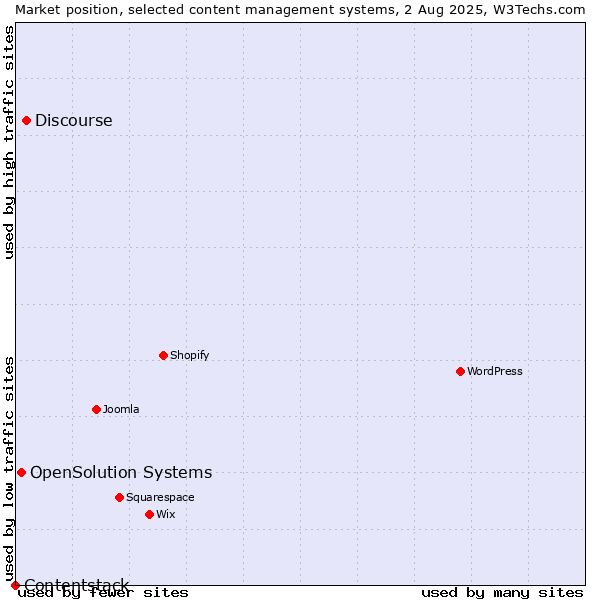 Market position of Discourse vs. OpenSolution Systems vs. Contentstack