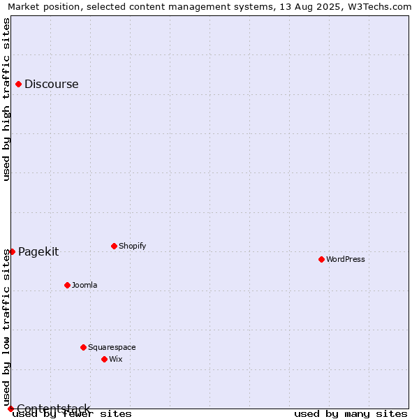 Market position of Discourse vs. Pagekit vs. Contentstack