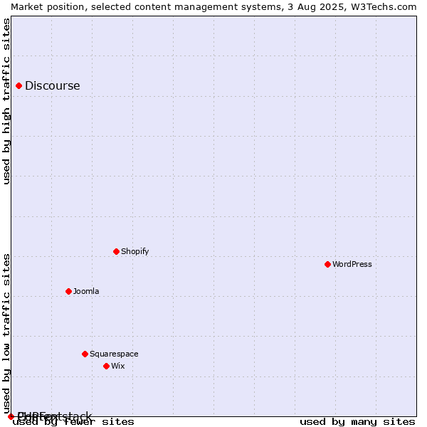 Market position of Discourse vs. PHPFox vs. Contentstack