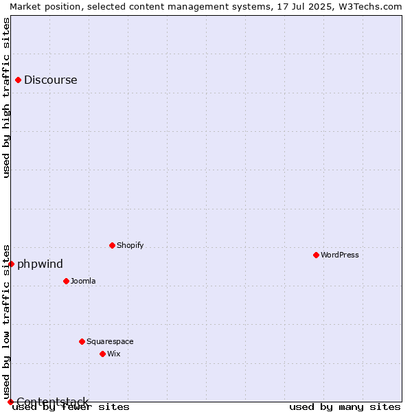 Market position of Discourse vs. phpwind vs. Contentstack