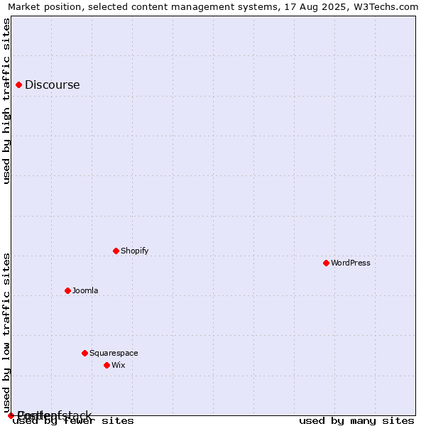 Market position of Discourse vs. Postleaf vs. Contentstack