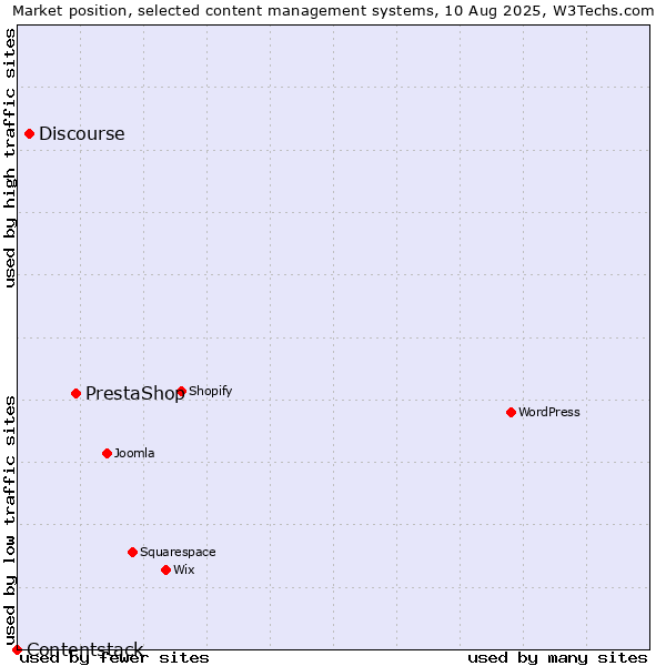 Market position of PrestaShop vs. Discourse vs. Contentstack
