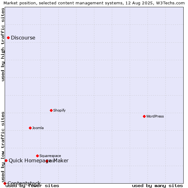 Market position of Discourse vs. Quick Homepage Maker vs. Contentstack