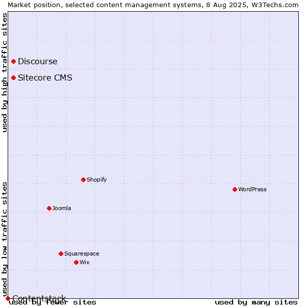 Market position of Discourse vs. Sitecore CMS vs. Contentstack