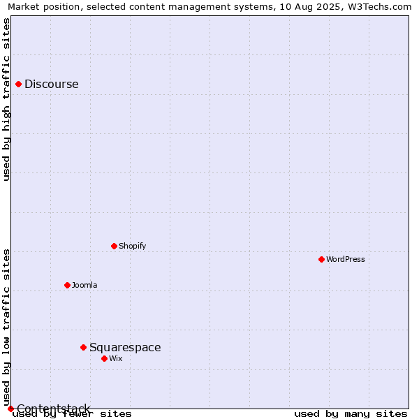Market position of Squarespace vs. Discourse vs. Contentstack
