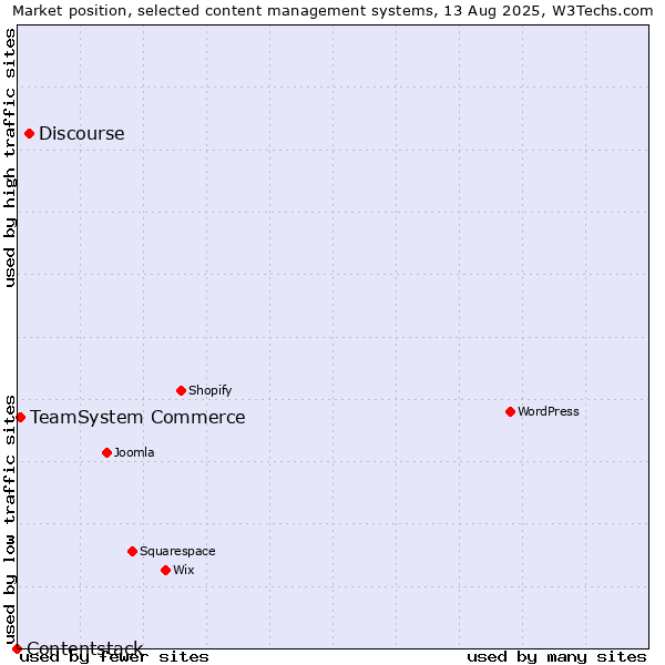 Market position of Discourse vs. TeamSystem Commerce vs. Contentstack