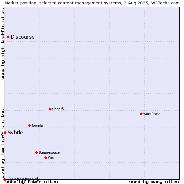 Market position of Discourse vs. Svbtle vs. Contentstack