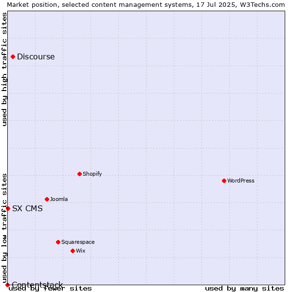 Market position of Discourse vs. SX CMS vs. Contentstack