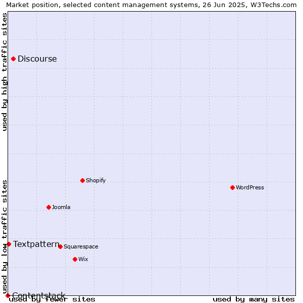 Market position of Discourse vs. Textpattern vs. Contentstack