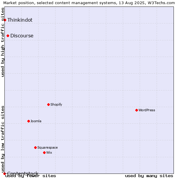 Market position of Discourse vs. Thinkindot vs. Contentstack