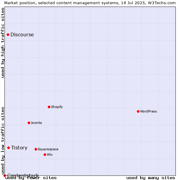 Market position of Tistory vs. Discourse vs. Contentstack