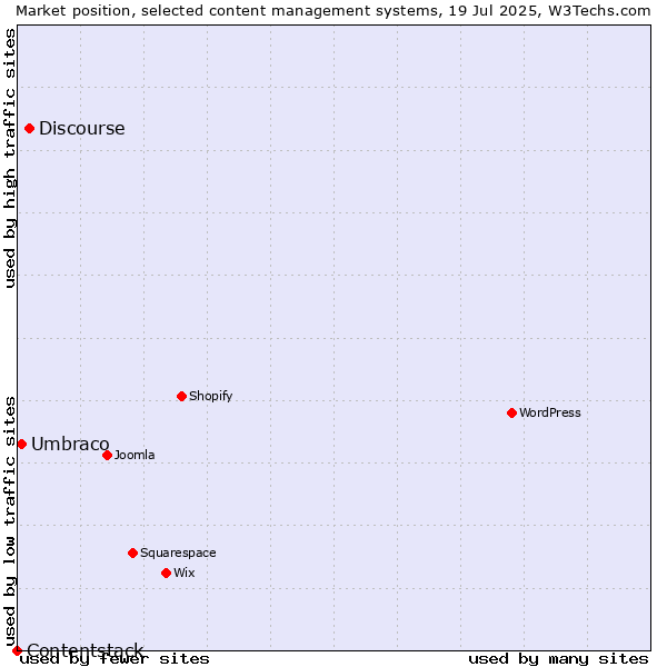 Market position of Discourse vs. Umbraco vs. Contentstack