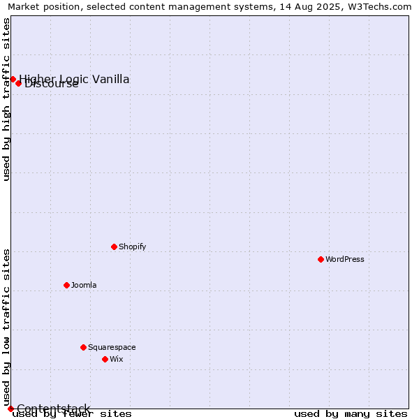 Market position of Discourse vs. Higher Logic Vanilla vs. Contentstack