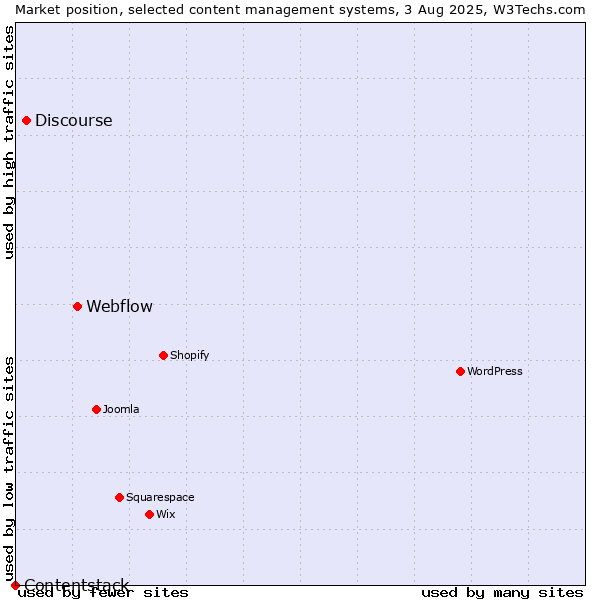 Market position of Webflow vs. Discourse vs. Contentstack