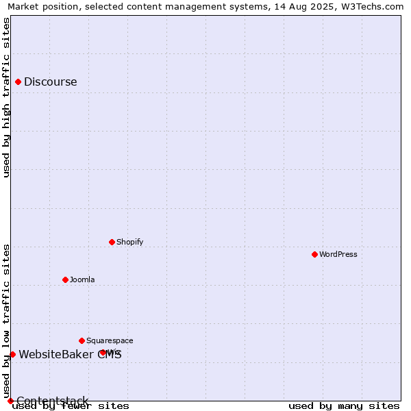 Market position of Discourse vs. WebsiteBaker CMS vs. Contentstack
