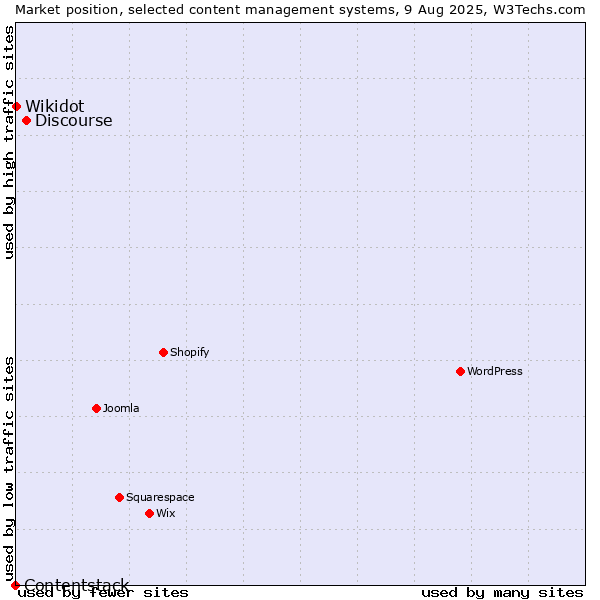 Market position of Discourse vs. Wikidot vs. Contentstack
