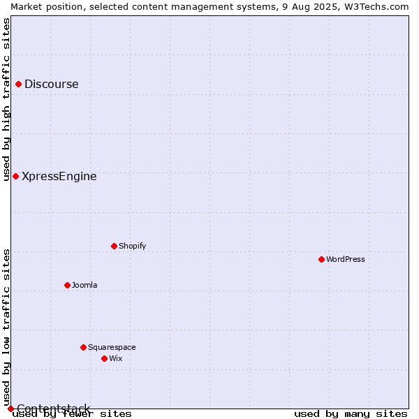 Market position of Discourse vs. XpressEngine vs. Contentstack