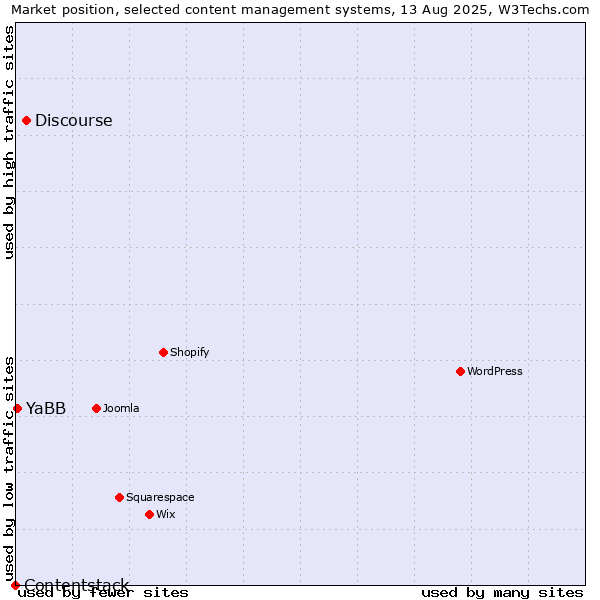 Market position of Discourse vs. YaBB vs. Contentstack