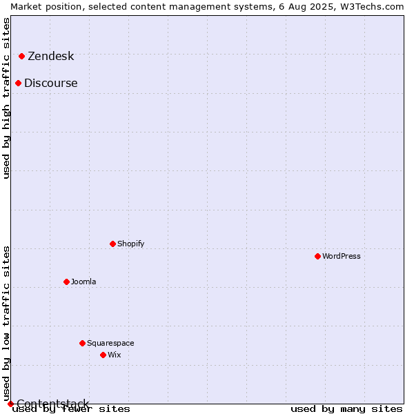 Market position of Zendesk vs. Discourse vs. Contentstack