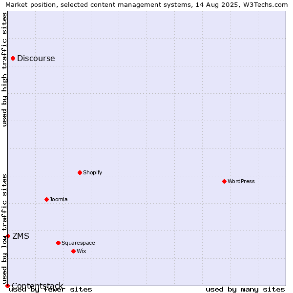 Market position of Discourse vs. ZMS vs. Contentstack