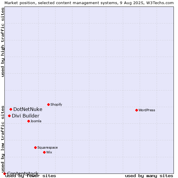 Market position of DotNetNuke vs. Divi Builder vs. Contentstack