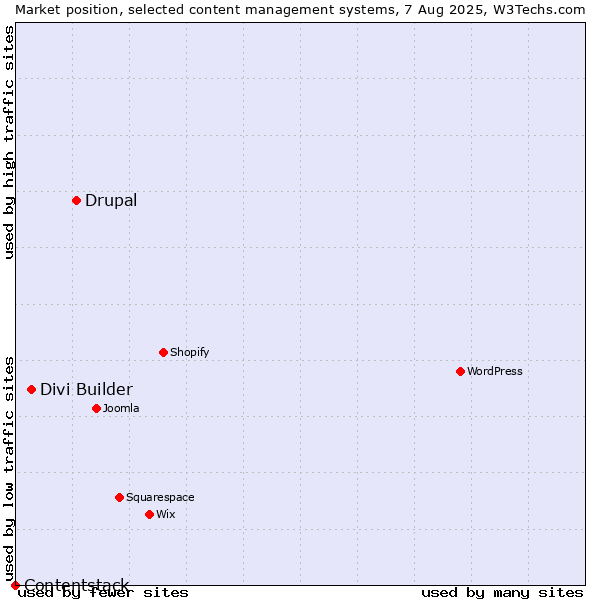 Market position of Drupal vs. Divi Builder vs. Contentstack