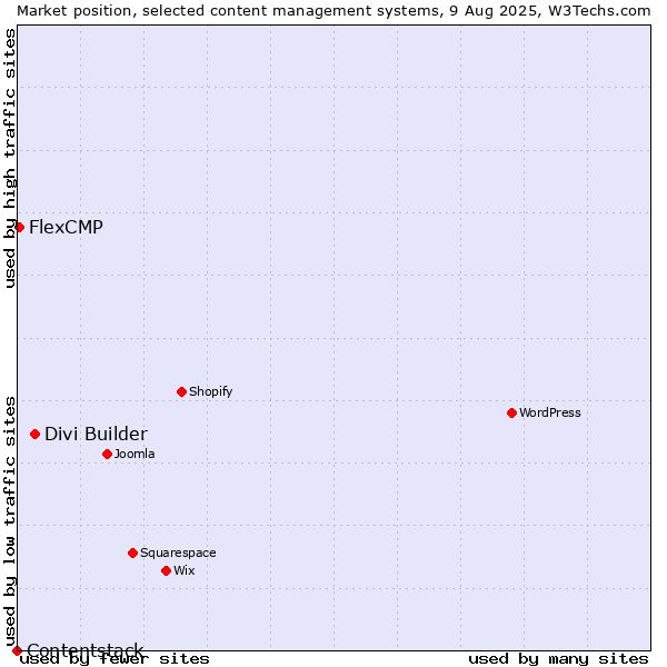 Market position of Divi Builder vs. FlexCMP vs. Contentstack