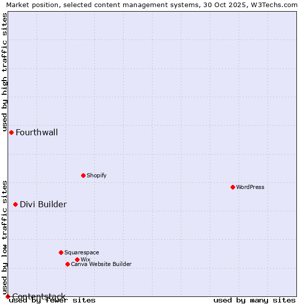 Market position of Divi Builder vs. Fourthwall vs. Contentstack