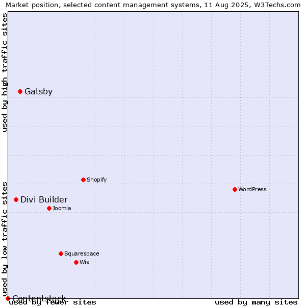 Market position of Gatsby vs. Divi Builder vs. Contentstack