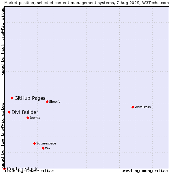 Market position of GitHub Pages vs. Divi Builder vs. Contentstack