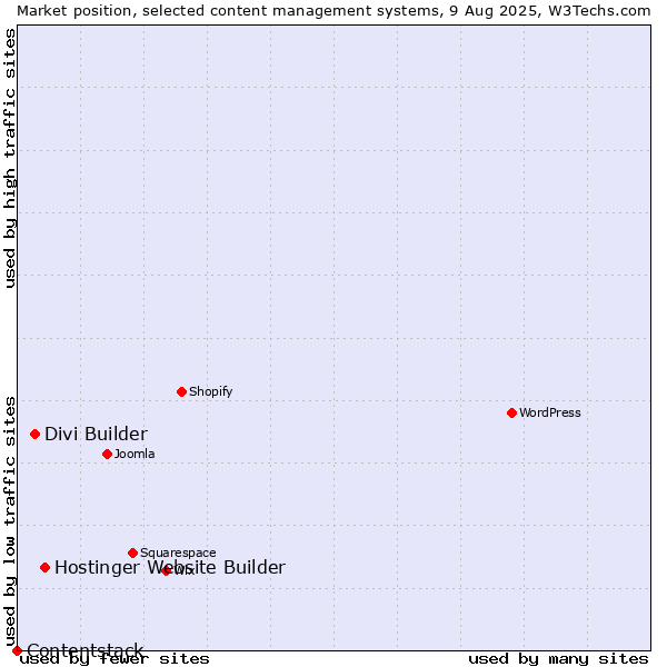 Market position of Hostinger Website Builder vs. Divi Builder vs. Contentstack
