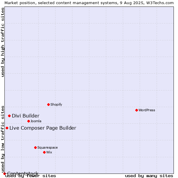 Market position of Divi Builder vs. Live Composer Page Builder vs. Contentstack