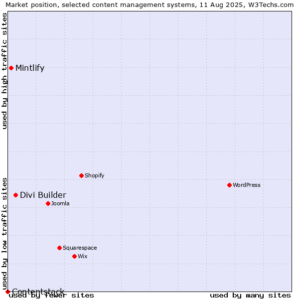 Market position of Divi Builder vs. Mintlify vs. Contentstack