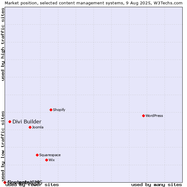 Market position of Divi Builder vs. Navigate CMS vs. Contentstack