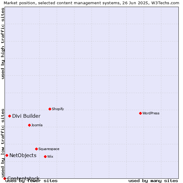 Market position of Divi Builder vs. NetObjects vs. Contentstack