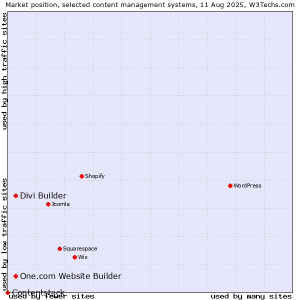 Market position of One.com Website Builder vs. Divi Builder vs. Contentstack