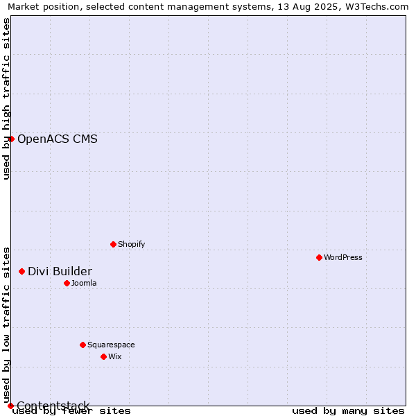 Market position of Divi Builder vs. OpenACS CMS vs. Contentstack