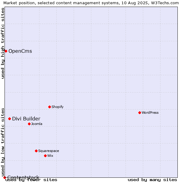 Market position of Divi Builder vs. OpenCms vs. Contentstack