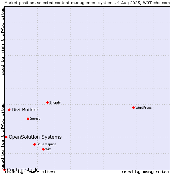Market position of Divi Builder vs. OpenSolution Systems vs. Contentstack