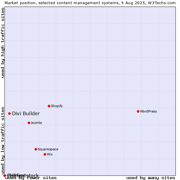 Market position of Divi Builder vs. PHPFox vs. Contentstack