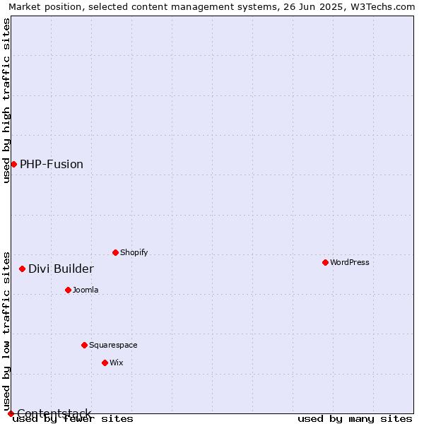 Market position of Divi Builder vs. PHP-Fusion vs. Contentstack