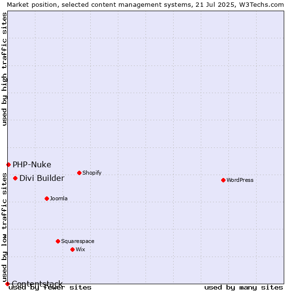 Market position of Divi Builder vs. PHP-Nuke vs. Contentstack