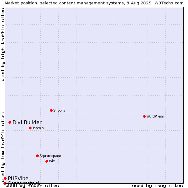 Market position of Divi Builder vs. PHPVibe vs. Contentstack
