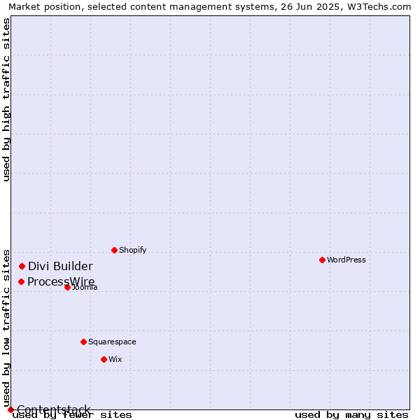 Market position of Divi Builder vs. ProcessWire vs. Contentstack