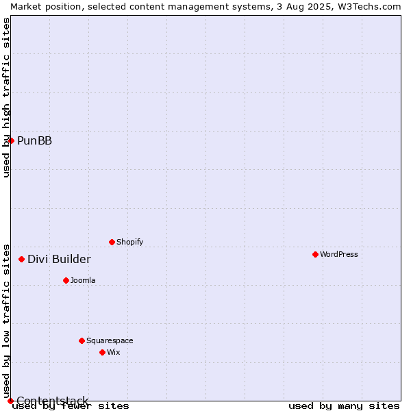 Market position of Divi Builder vs. PunBB vs. Contentstack