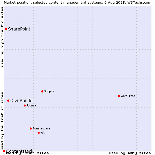 Market position of Divi Builder vs. SharePoint vs. Contentstack