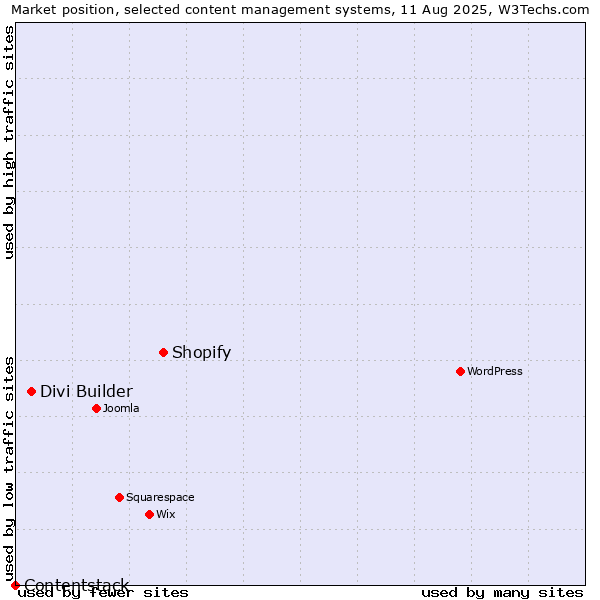 Market position of Shopify vs. Divi Builder vs. Contentstack
