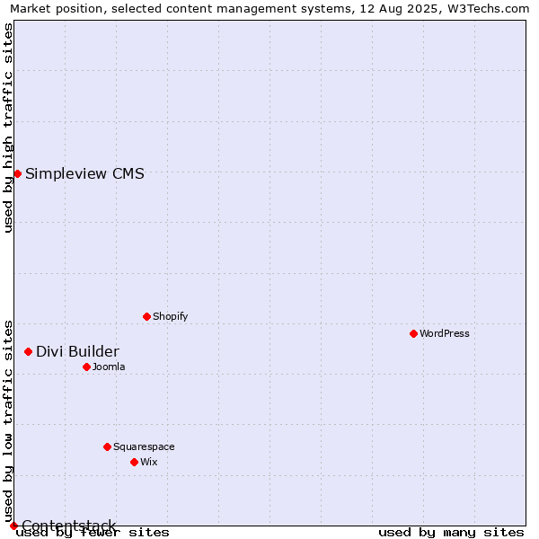 Market position of Divi Builder vs. Simpleview CMS vs. Contentstack